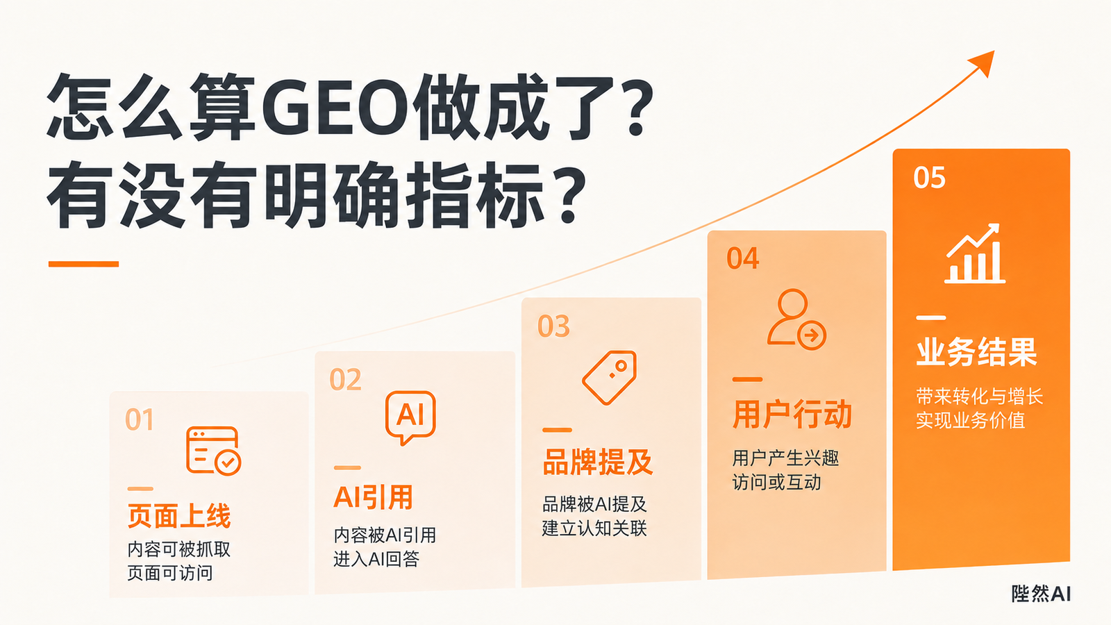 怎么算GEO做成了?有没有明确指标?