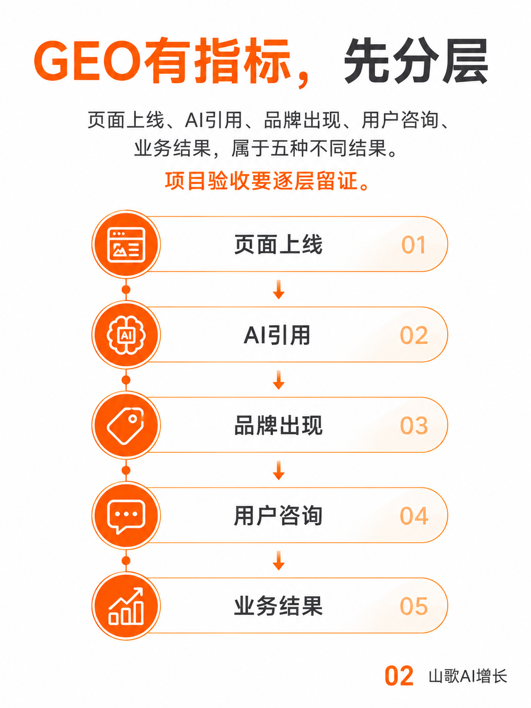GEO有指标,先按五层分开验收