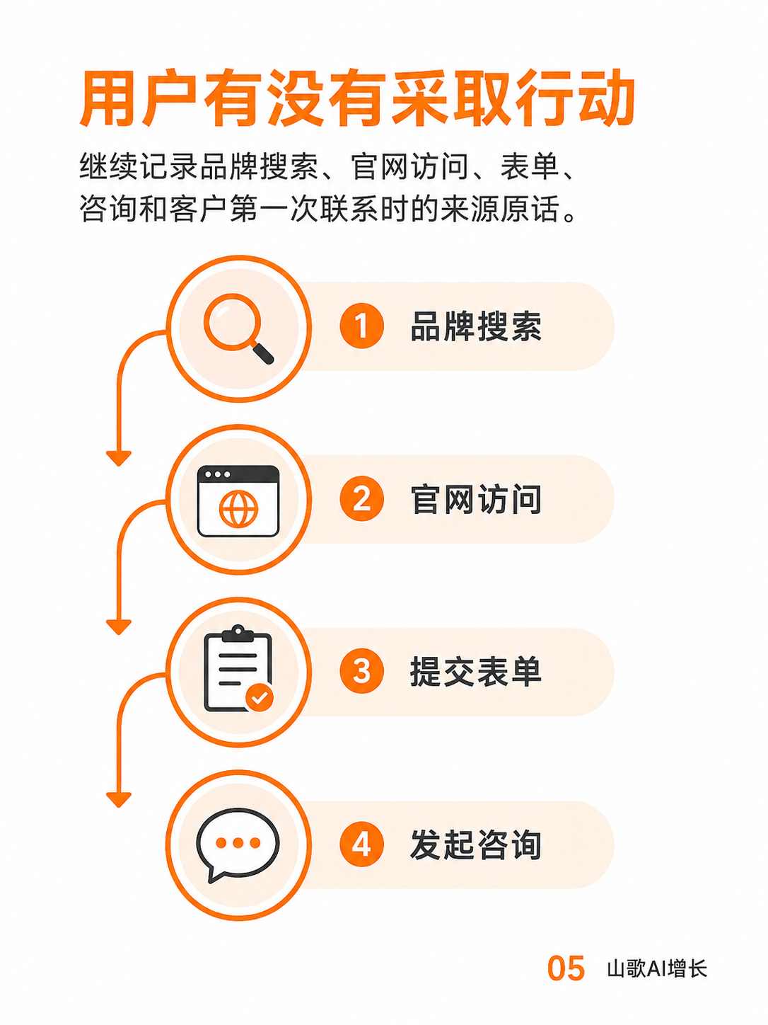 记录品牌搜索、官网访问、表单和咨询等用户行动