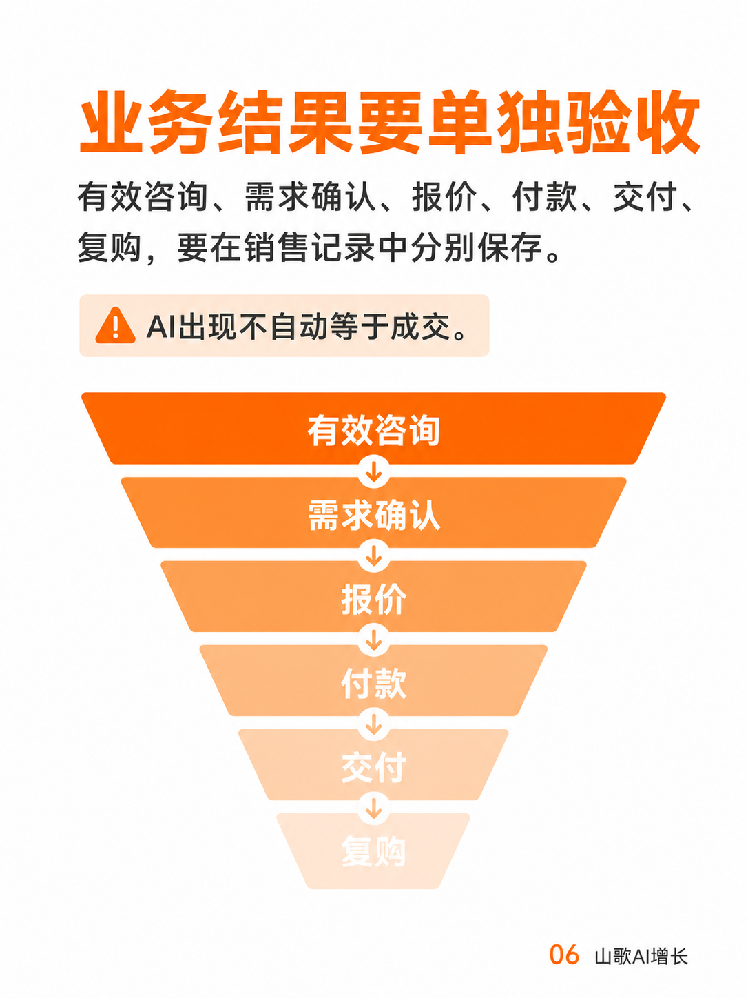 有效咨询、需求确认、报价、付款等业务结果单独验收