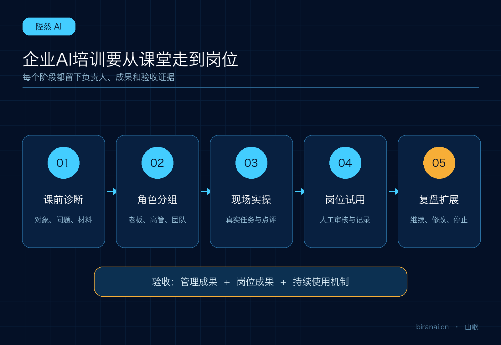 07-正文配图-企业AI培训从课堂到岗位成果.png