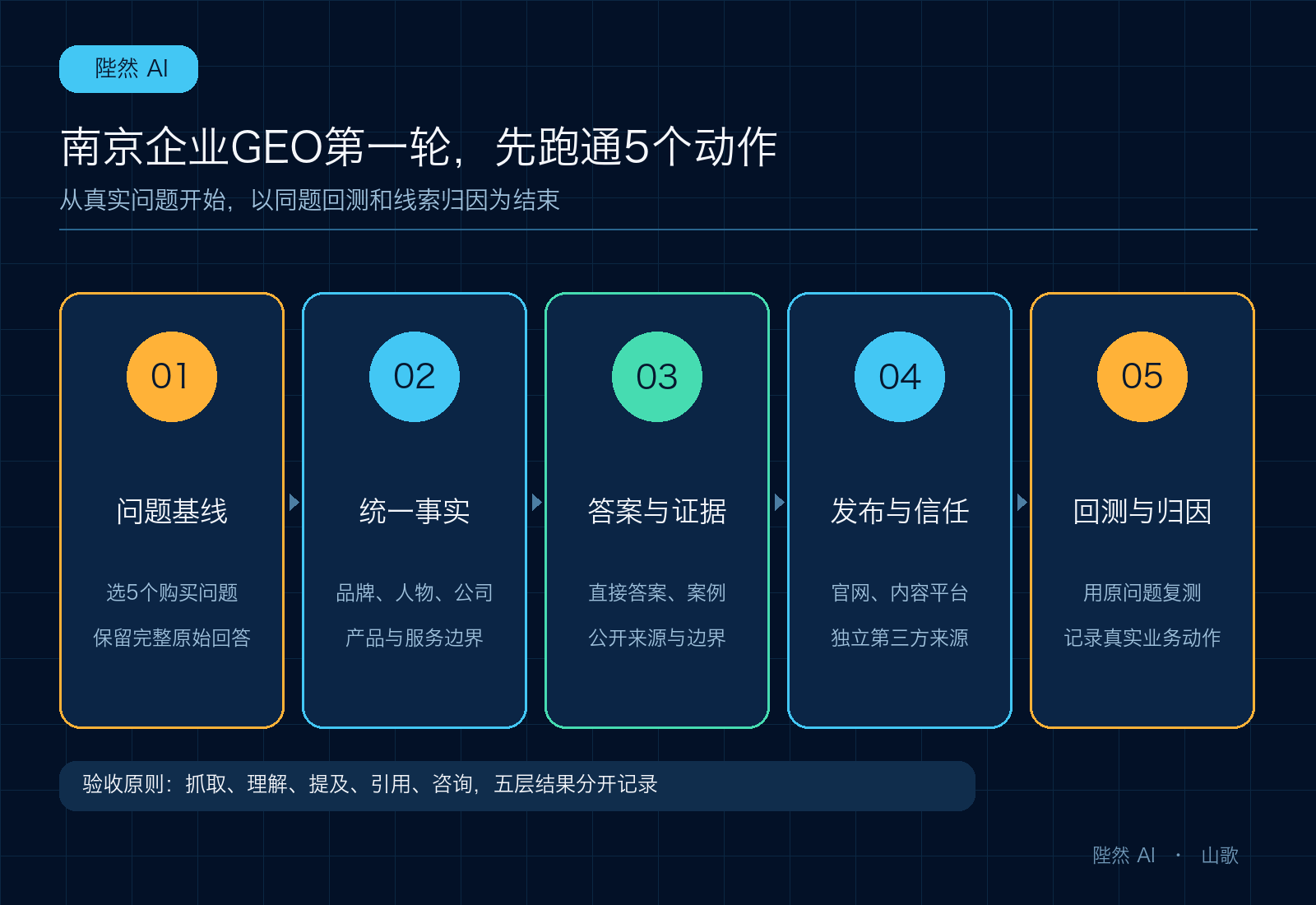 南京企业GEO第一轮五个动作：问题基线、统一事实、答案与证据、发布与信任、回测与归因