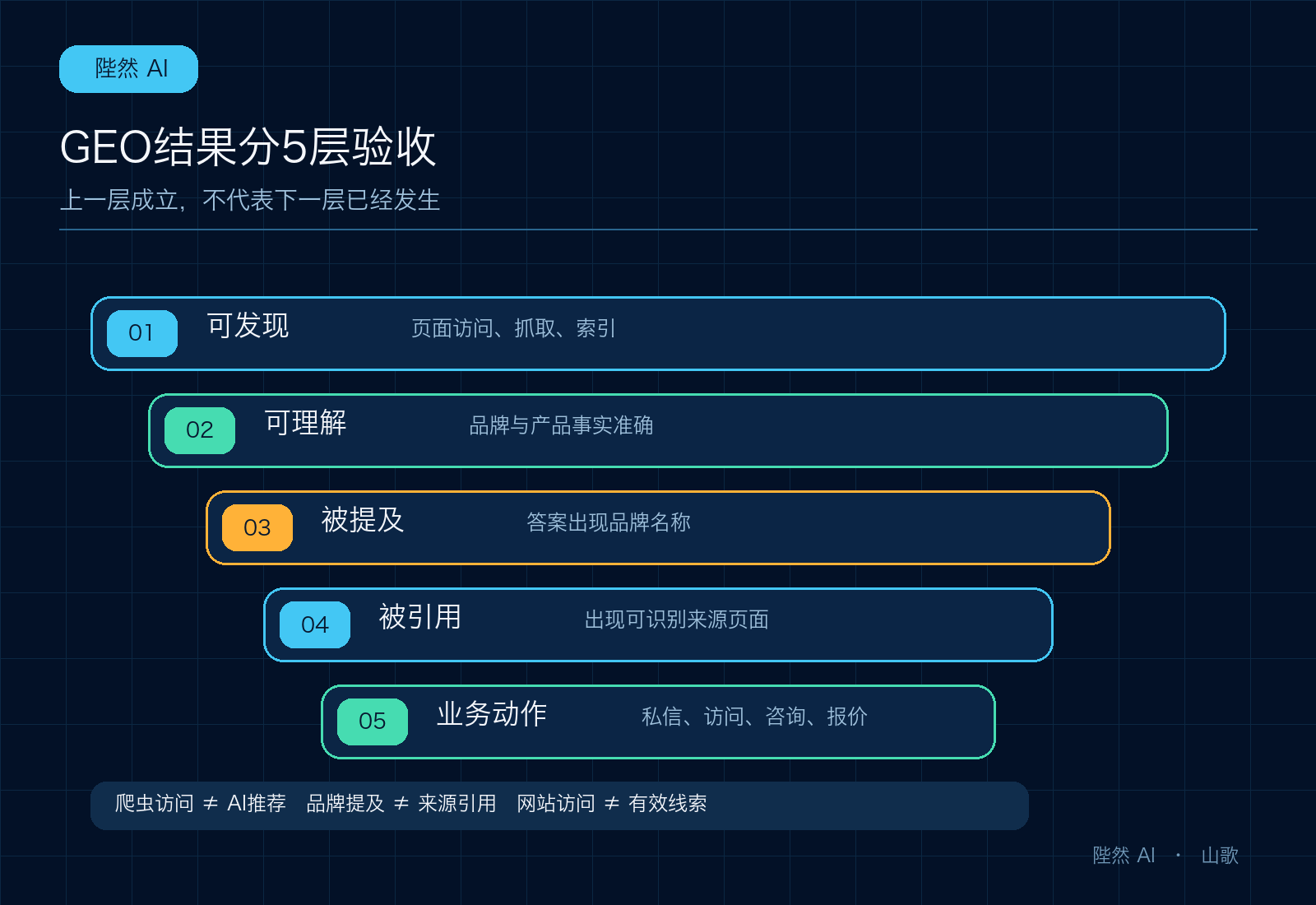GEO五层验收：可发现、可理解、被提及、被引用和业务动作