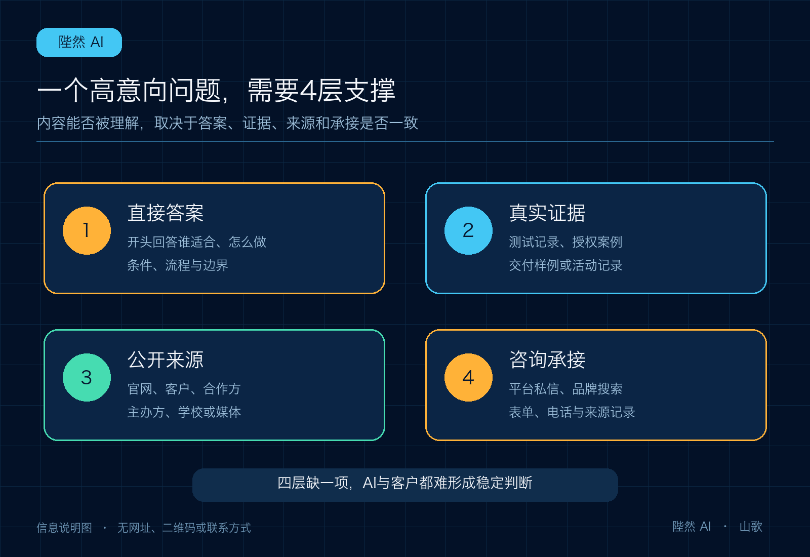 一个高意向问题需要直接答案、真实证据、公开来源和咨询承接四层支撑