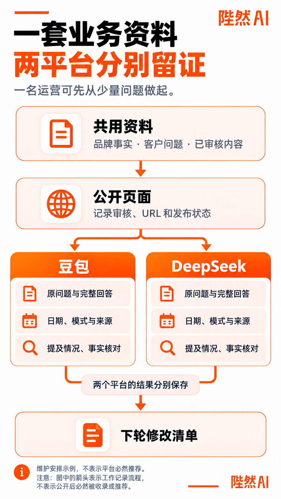 双平台GEO维护流程示例