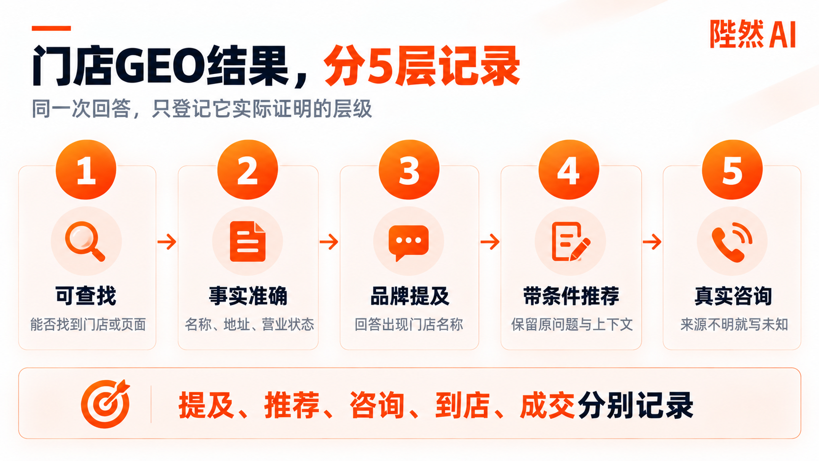 门店GEO结果的五层记录