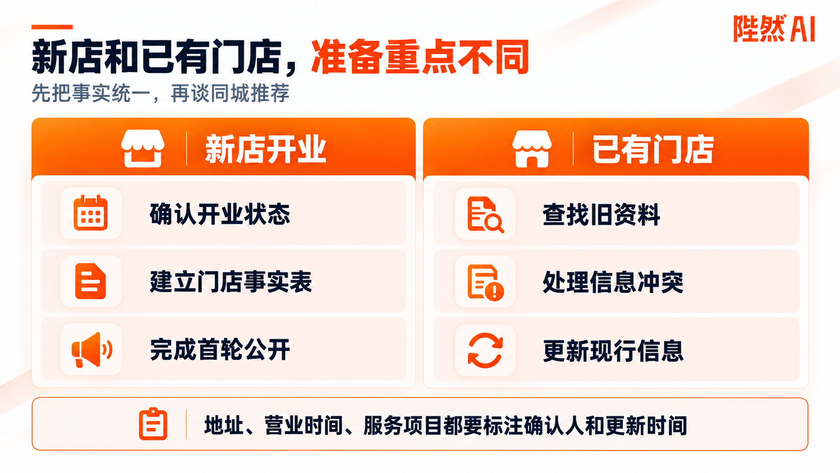 新店和已有门店的准备重点