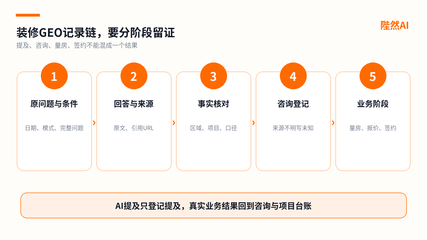 装修公司GEO从提及到签约的记录链